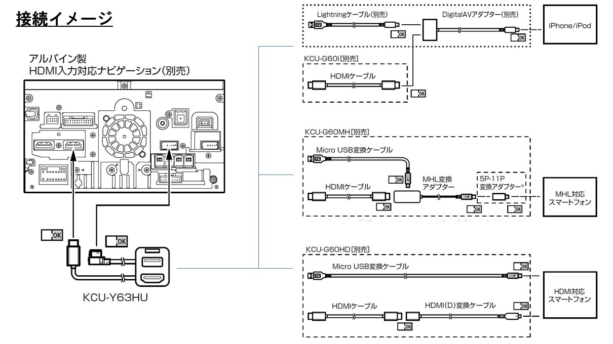 2013年～2019年製アルパインカーナビ専用 ビルトインUSB/HDMI接続ユニット (トヨタ車小型アクセサリーソケット向け) iPhone接続パッケージ