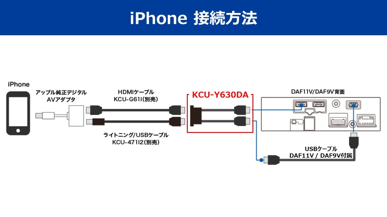 アルパインディスプレイオーディオ専用 ビルトインUSB/HDMI接続ユニット (トヨタ車小型アクセサリーソケット向け) iPhone接続パッケージ