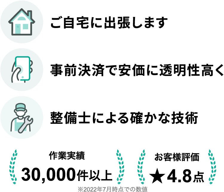 ご自宅に出張します / 事前決済で安価に透明性高く / 整備士による確かな技術 / 作業実績30,000件以上 ※2022年7月時点での数値 / お客様評価 ★4.8点