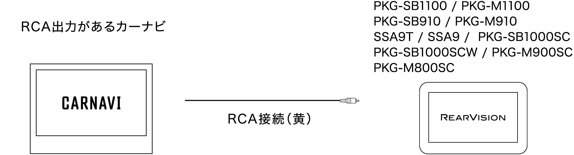 RCA接続